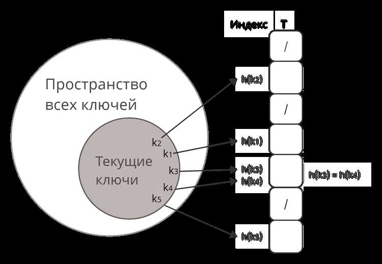Выбор подходящего алгоритма хэширования для задачи