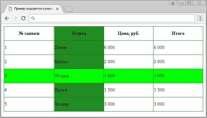 Использование display: block для вертикального расположения