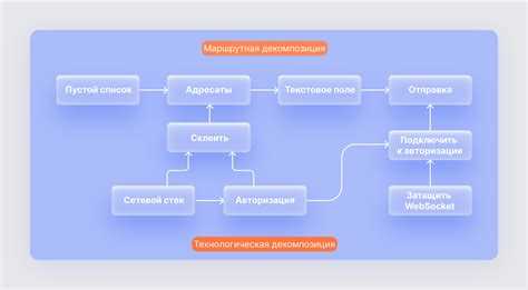 Использование дерева работ (WBS) для структурирования проекта