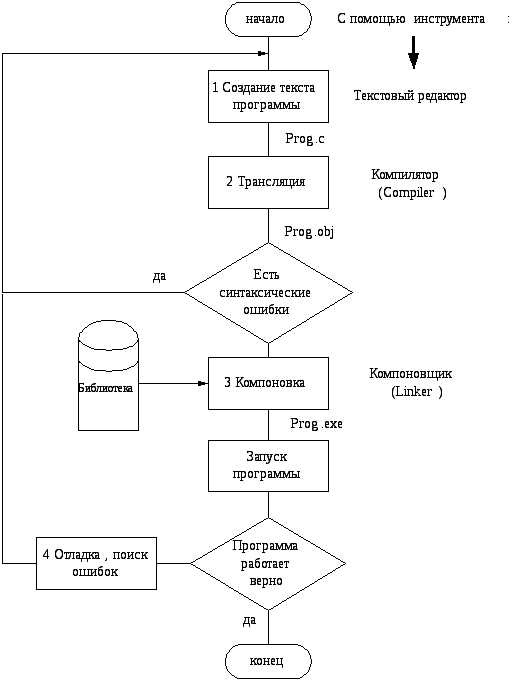 Как работает free в си Как работает free в си