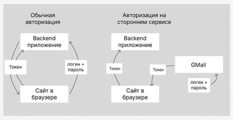 Создание проекта в Google Cloud и подключение OAuth 2.0