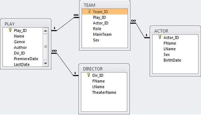 Как соединить несколько таблиц в sql Как соединить несколько таблиц в sql