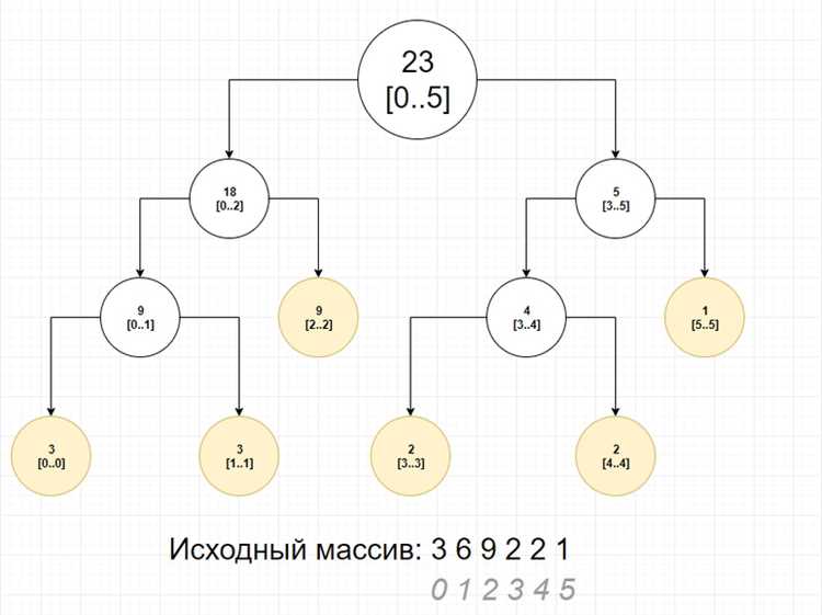 Добавление дочерних узлов в дерево