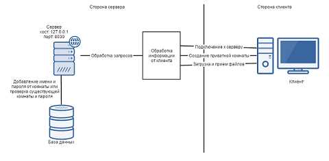 Настройка среды для разработки C и сетевых библиотек