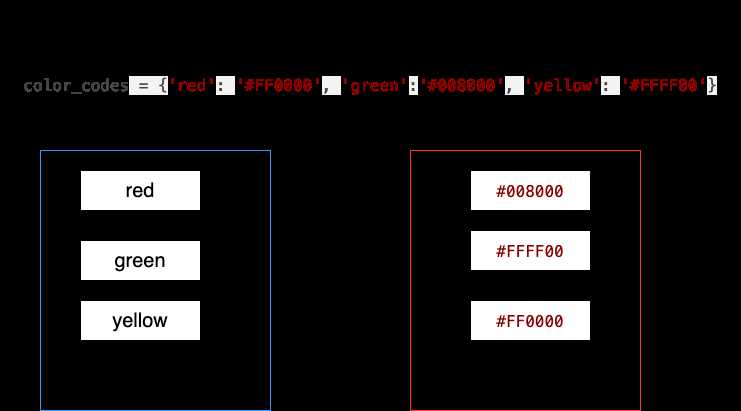 Обновление словаря с помощью update и распаковки