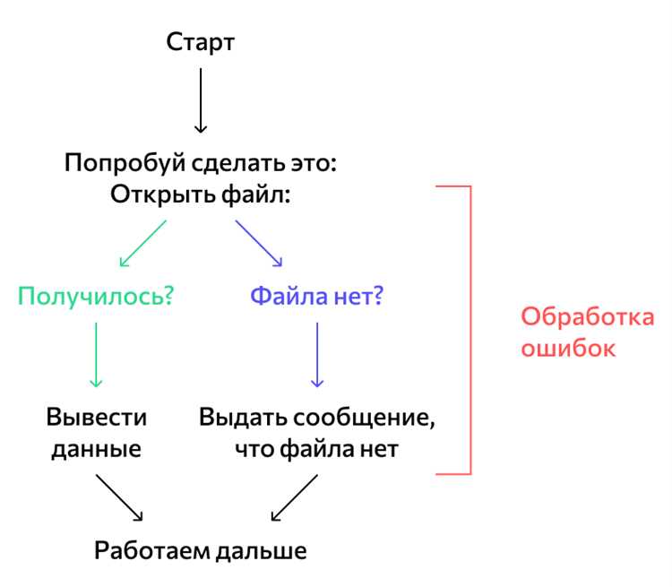 Добавление пользовательских сообщений и атрибутов