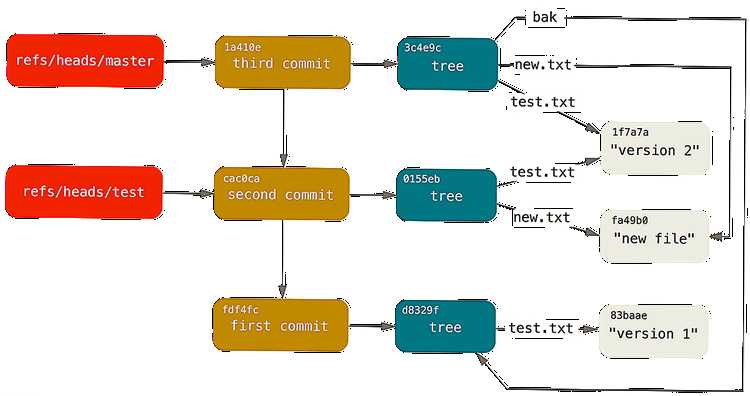 Как удалить первый коммит git