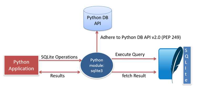 Установка Python и настройка PATH для работы с sqlite3