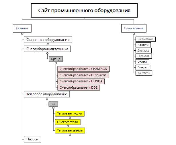 Разделение запросов по страницам и типам контента
