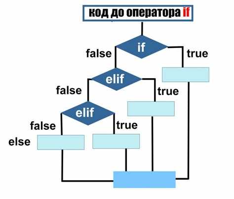 Использование скобок для управления порядком проверки