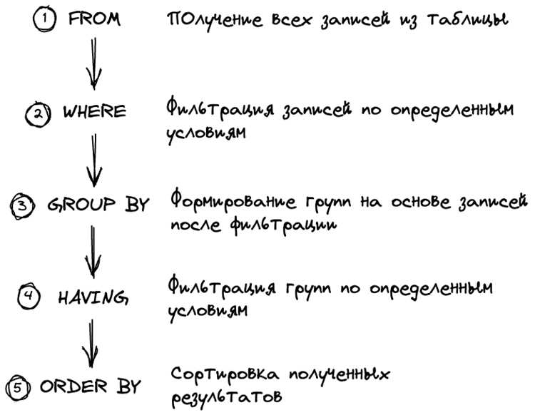 Примеры WHERE с IN, BETWEEN и LIKE при нескольких условиях