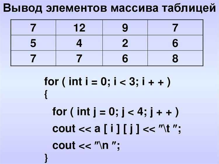 Добавление заголовков столбцов и границ таблицы