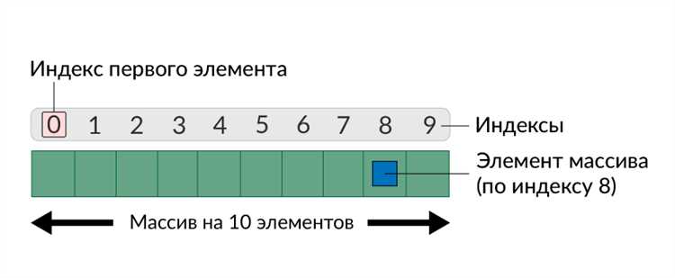При работе с вложенными списками первый элемент может быть другим списком. Для извлечения конкретного значения используется последовательная индексация. Например, undefinednested = [[1,2], [3,4]]</em loading=