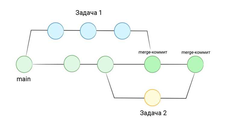 Как восстановить удаленную ветку git Как восстановить удаленную ветку git