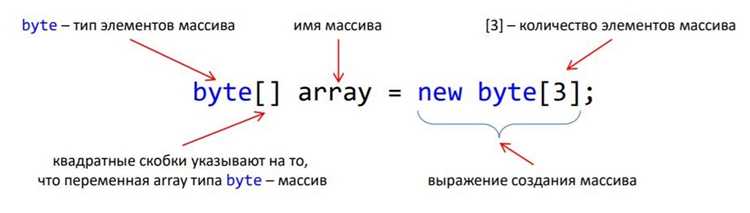 Использование цикла for для последовательного ввода элементов
