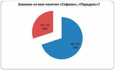 Определение цели вопроса перед публикацией