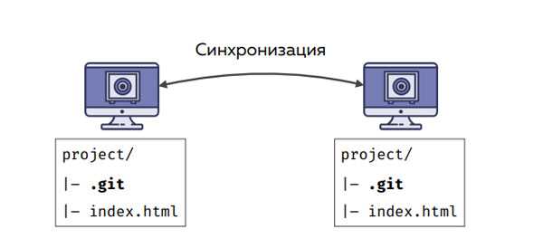 Загрузка файлов через веб-интерфейс GitHub