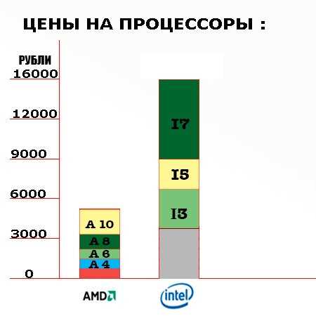 Сравнение тактовой частоты и производительности при одинаковой архитектуре