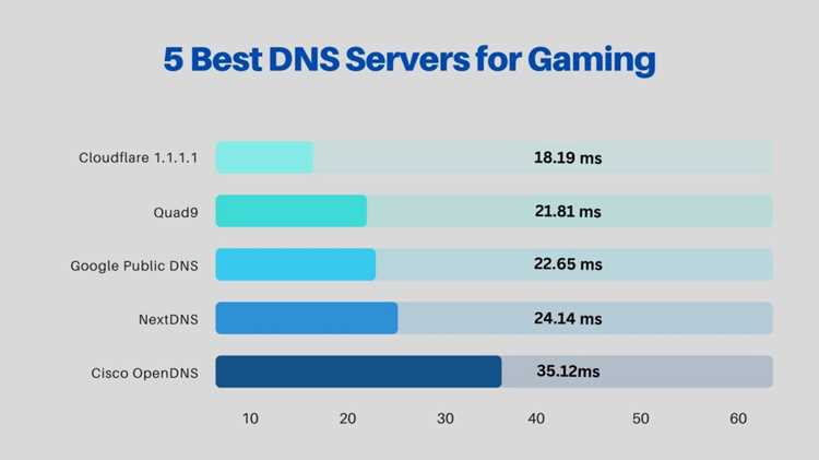 Настройка DNS на Windows для стабильного соединения