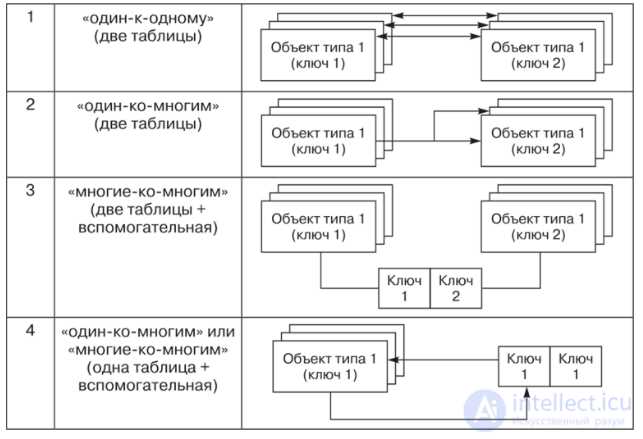 Для справочников рекомендуется использовать суррогатные первичные ключи и дополнительные уникальные ограничения на бизнес-поля, такие как код или краткое имя. Это упрощает изменение значений без каскадного обновления всех связанных строк.