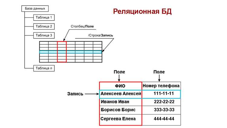 Подходы к хранению динамически изменяющихся связей