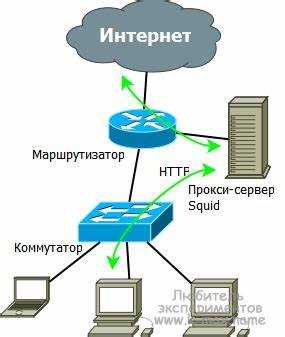 Какие схемы аутентификации используются в squid