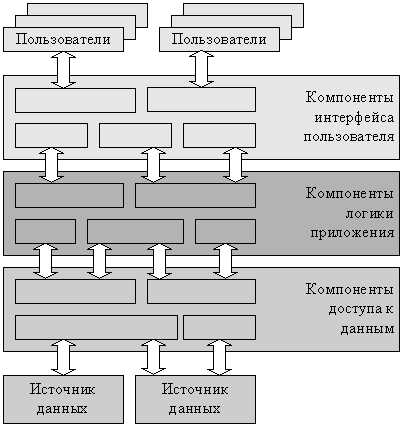 Какой компонент управляет распределенным множеством данных приложения Какой компонент управляет распределенным множеством данных приложения