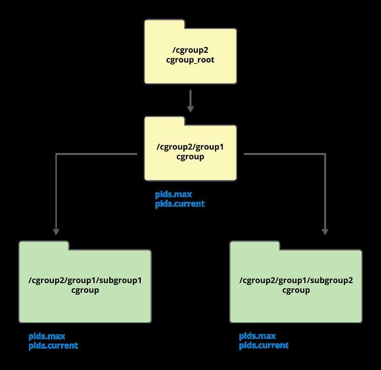 Практика использования cgroups в systemd и контейнерах