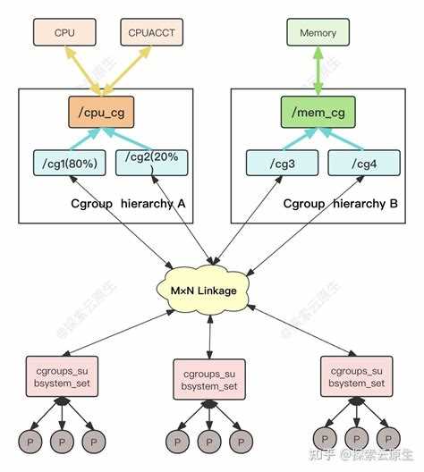 Как устроена иерархия cgroups и привязка процессов к группам