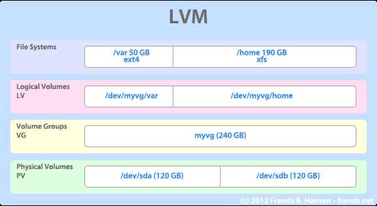 Принцип работы тонких томов в LVM