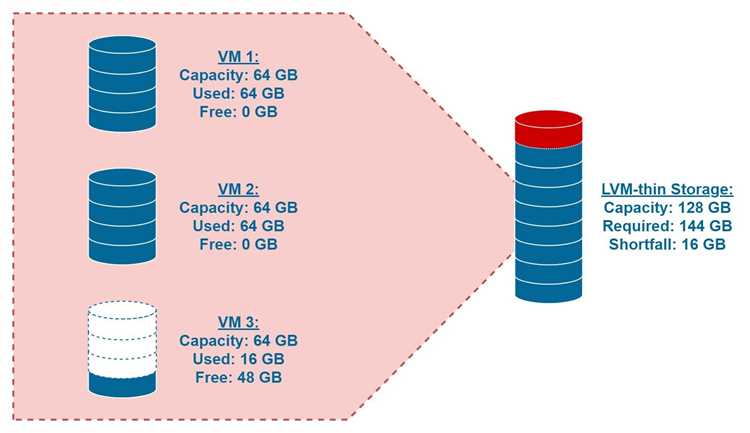 Типичные ошибки и как их избегать при работе с LVM Thin