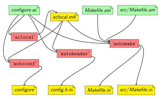 Интеграция Makefile.am с configure.ac