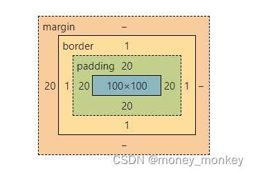 Margin right что это
