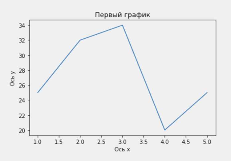 Как установить Matplotlib и подготовить график для сохранения