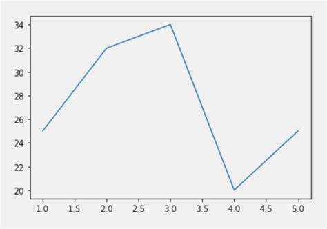 Matplotlib как сохранить график в файл Matplotlib как сохранить график в файл