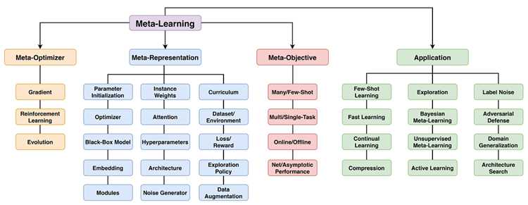 Типы Meta learning: обучение метапараметрам и обучение на опытах