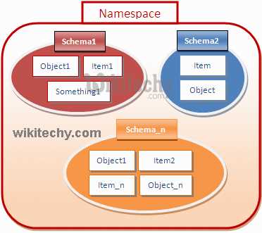 Примеры передачи Namespace между файлами проекта