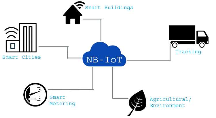 Как NB-IoT подключает устройства к сети с низким энергопотреблением