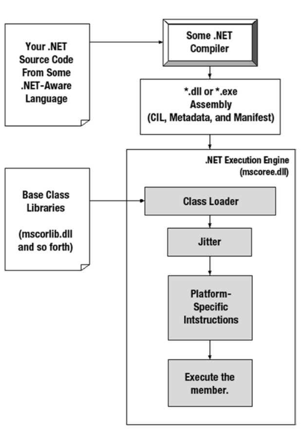 Роль Net Core Runtime в запуске приложений