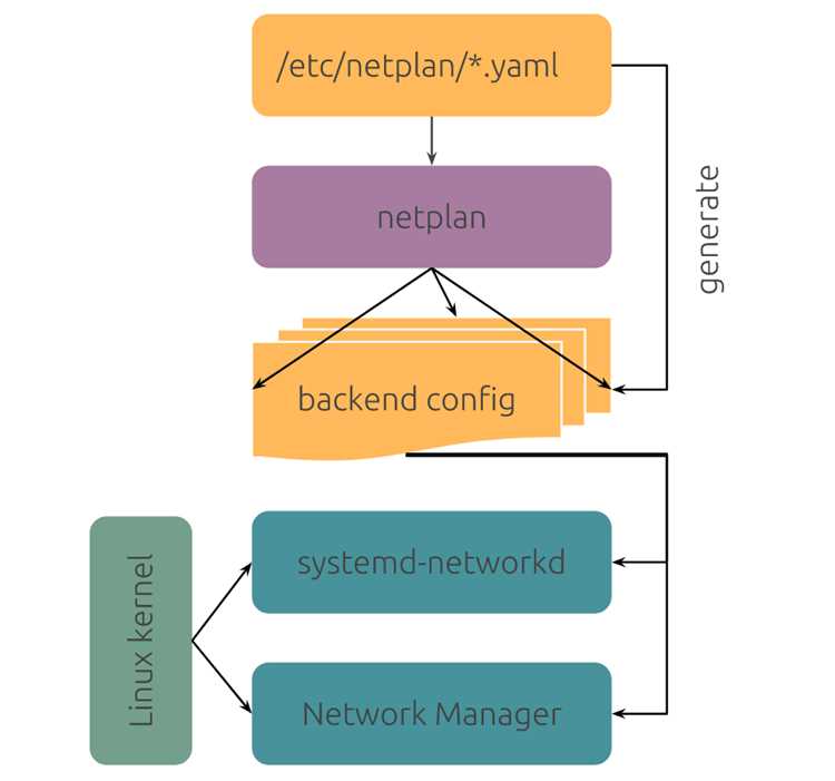 Создание и управление DHCP-подключением