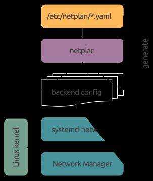 Netplan io что это Netplan io что это