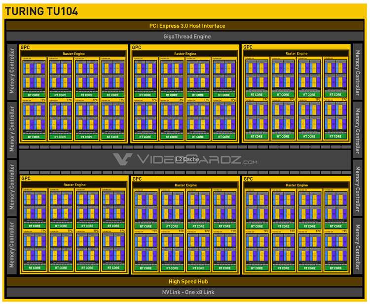 Сравнение Turing с предыдущими поколениями Nvidia