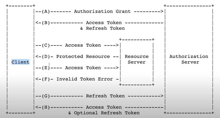 Использование токена для доступа к API