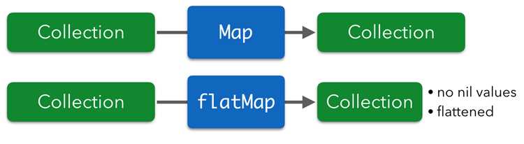 Как преобразовать значение внутри Optional с помощью map