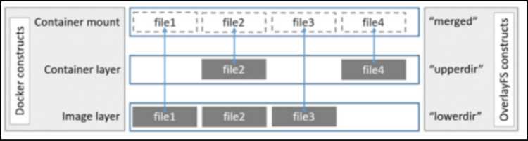 Установка и активация OverlayFS в Raspberry Pi OS