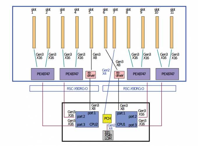 Как Root Port соединяет процессор и устройства PCIe