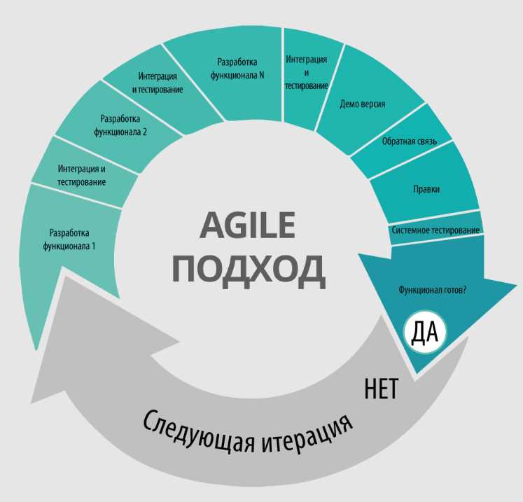 Основная цель PO Sync – обеспечить согласованность работы команд, снизить риски задержек и пересмотра приоритетов. Внедрение регулярных встреч с четкой структурой помогает улучшить прогнозирование релизов, ускоряет принятие решений и уменьшает вероятность конфликтов при распределении ресурсов.