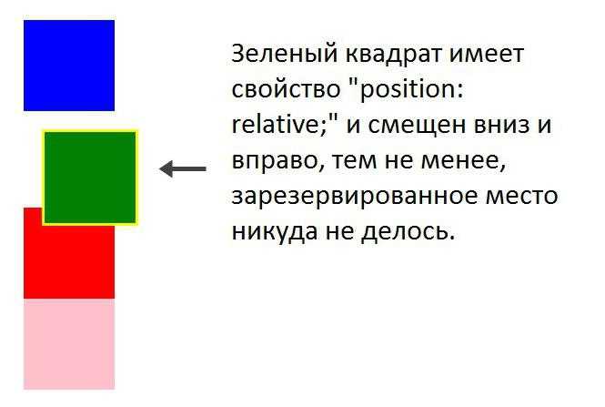 Как работает наследование position от родительского элемента