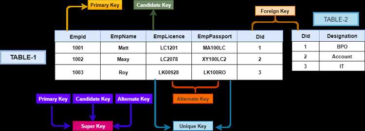 Primary key sql что это