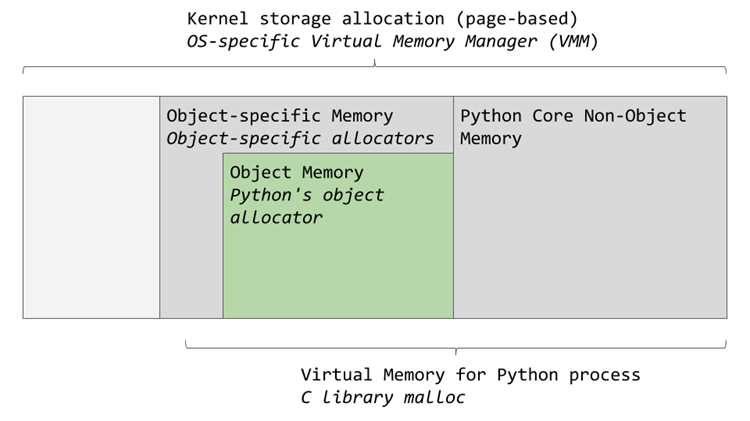 Использование сторонних библиотек для мониторинга памяти Python-программ